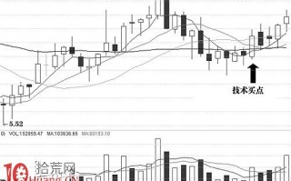 图解上涨回调后在相对低位的均线粘合形态买入必赚吗