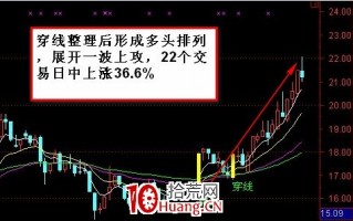 135均线战法之：穿线战法、海底捞月战法（图解）