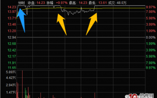 代表性龙头高位涨停板分歧的几种炸板分时走势深度教程 3：缩量后换手回封，爆量烂板（图解）