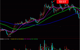 黑马形态规律深度教程5：收盘实战技巧（图解）