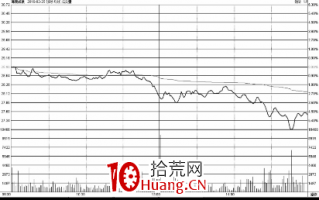 平开低走分时走势分析（图解）