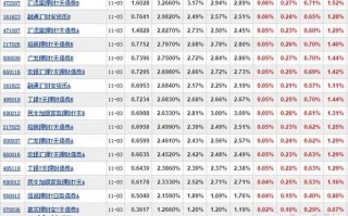 7天、14天短期理财基金收益率有多少？