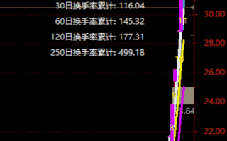 如何在K线图上显示5日/10日/20日/30日/60日/120日/250日的换手率值？
