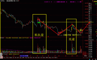 图解如何从下跌浪量能的变化中寻找个股的结构底部