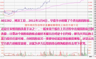 分时形态图解：圆弧顶与圆弧底