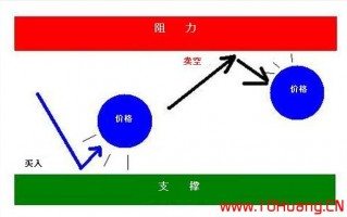 高抛低吸技术之：如何寻找支撑阻力位（图解）