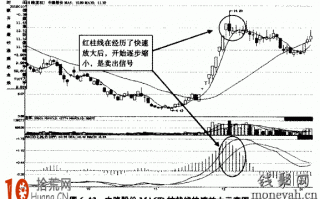 图解MACD指标红绿柱状线收缩与放大反映的股价趋势