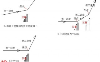 图解什么是放量打拐K线图形