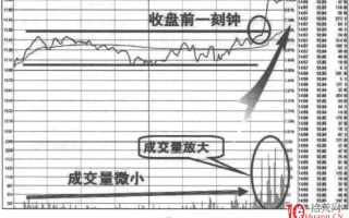 为什么收盘前半小时之内的放量拉升，能够预示第二天该股继续上涨呢？其盘口奥秘有哪些？（图解）