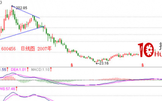 经典K线信号头部形态研究（十七）：三角形顶（图解）