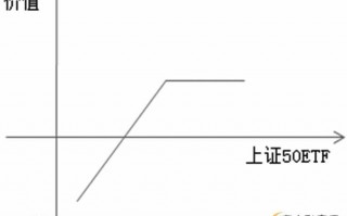 上证50ETF期权的卖空认沽期权如何操作（图解）