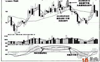 MACD指标钝化如何操作 MACD指标钝化如何操作