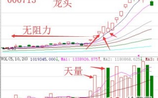 龙头股大长腿低吸技术狙击要领（案例图解）