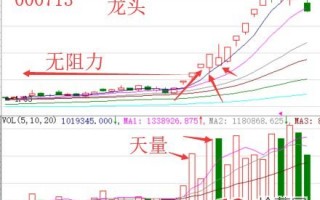 龙头股大长腿低吸技术狙击要领（案例图解）