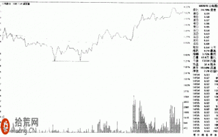 图解分时图日内超短线买入技巧：分时突破双平底