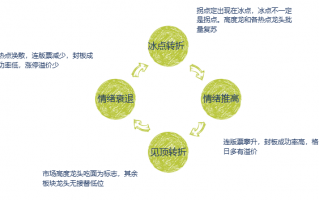 深山老牛：情绪周期和赚钱效应的演变逻辑与短线模式选择探讨（图解）