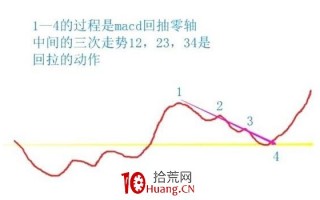 趋势波段的双回抽买卖法（图解）