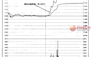 图解弱转强的分时图买入形态