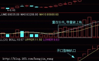 BOLL指标“喇叭口”形态选股图解