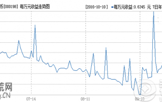 余额宝存一万一个月多少钱？