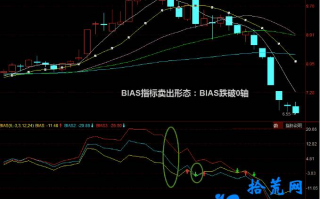 BIAS跌破0轴的卖点（图解）