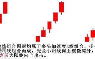 图解多头加速度线模型与加速上涨行情的炒股技巧