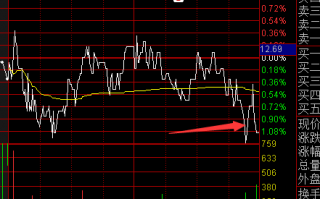 个股尾盘急跌意味着什么？（图解）