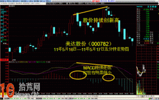 图解超短线五分钟MACD顶背离卖出法