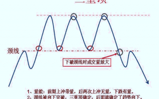 如何用三重顶判断波段顶部？（图解）