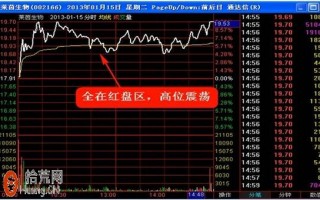 图解震荡式涨停板分时走势打板操作：涨停前分时震荡区间