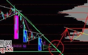 图解如何用筹码分布图分析次新股的买入时机