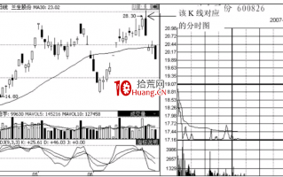 分时图出货形态-潜水型和钓鱼型出货（图解）