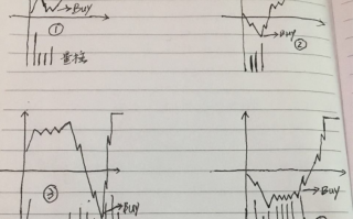 四种低吸技巧经典分时图买点揭秘（图解）
