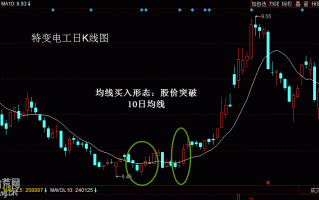 实例图解突破10日均线的炒股技巧