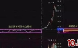 主力是洗盘还是出货？看换手率+筹码分布，一眼便知（图解）
