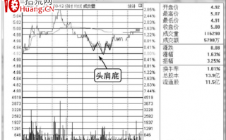 分时头肩底分析（图解）