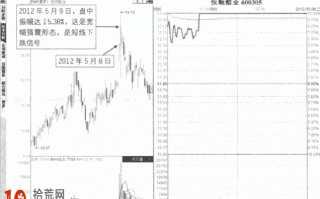 涨停板卖出法图解：涨停后巨量强震形态的分时图炒股技巧