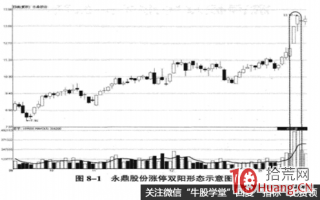 涨停板双阳形态的见顶风险图解