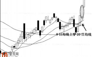 图解均线金钻形态的涨停板打板买入法