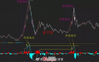 讲解一个股市MACD指标的傻瓜模式：MACD指标的极限战法（图解）