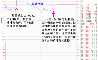 连续涨停板后的强势股，常见盘中冲高回落尾市瞬间拔涨停的分时走势（图解）