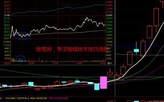 强势股降龙十八掌技法15：利涉大川——如何把握股票的分时买卖点，日内做T技巧（图解）