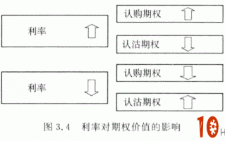 利率对期权价值的影响详解