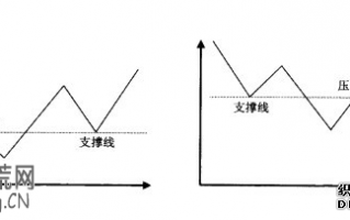 支撑线与阻力线炒股技巧精讲图解