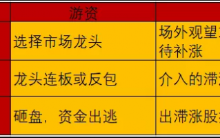 游资打造龙头股的两类模式套路：游资为什么要炒龙头、炒首板？（图解）