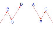 股票价格走势N字结构技术分析（图解）