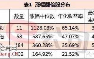 近5年逾千只股票涨幅翻倍 十倍牛股身上有三大基因