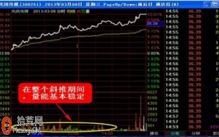 斜推式涨停板分时盘面图解：分时成交量能特点