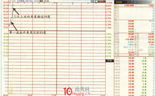 涨停板高手进阶教程 59：关注分时线二次上攻时的角度（图解）