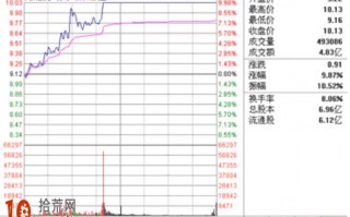 涨停板买入法图解：早盘高开，10:30-11:30封死涨停板
